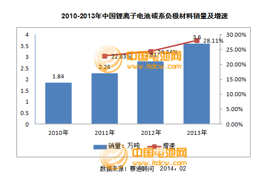 2013年度負極材料主要企業(yè)銷售收入及點評
