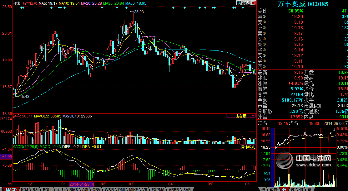 萬豐奧威參股卡耐新能源 一季度實現營收12.28億 萬豐奧威參股卡耐新能源 一季度實現營收12.28億