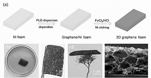 薄層石墨烯實現(xiàn)高產(chǎn)率制備