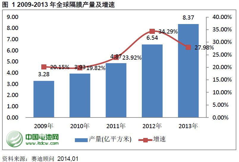 2013年度隔膜主要企業(yè)銷售收入及行點(diǎn)評(píng)