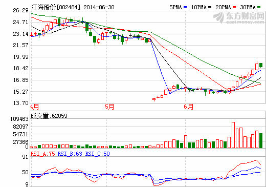 江海股份：超級(jí)電容惹市場(chǎng)關(guān)注 稱周內(nèi)或試產(chǎn)