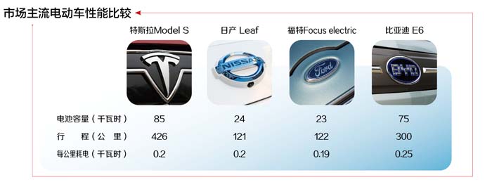 特斯拉電動汽車進軍中國 電池容量突破技術限制