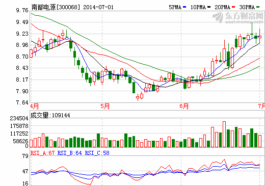 南都電源9700萬增資湖北新能源電池項目公司