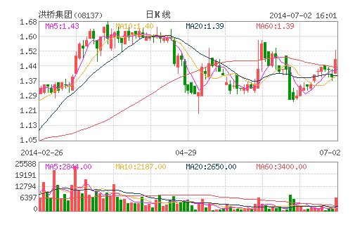 洪橋集團6.35億購凱榮投資鋰電池業務 今復牌