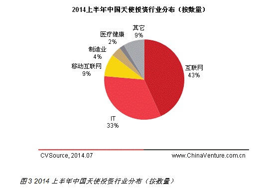 互聯網最受追捧 2014上半年天使投資規模持續增長