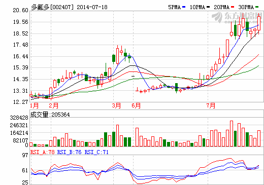 多氟多股價走勢圖