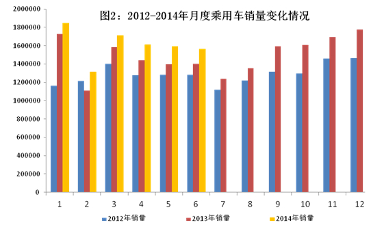 上半年汽車產銷量同比增長分別為9.6%、8.4％