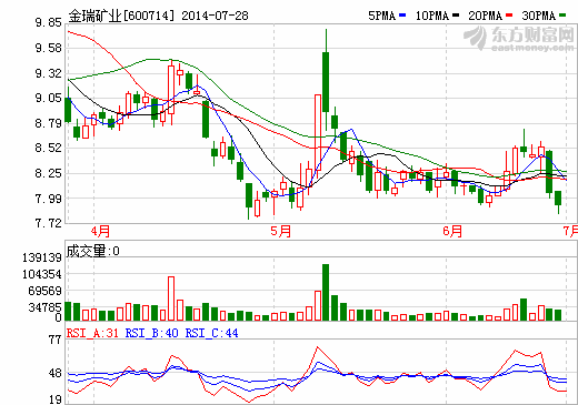 金瑞礦業(yè)擬1.02億元收購慶龍鍶鹽100%股權(quán)