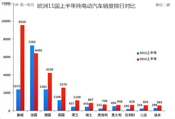 歐洲上半年純電動(dòng)車銷量近3萬輛 暴增77%