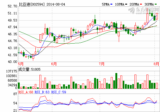 比亞迪：聯(lián)手廣汽集團(tuán)設(shè)立新能源客車公司