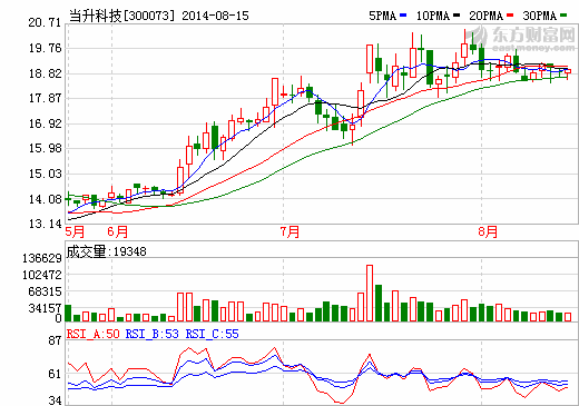 當(dāng)升科技擬定增募資5000萬(wàn) 嘉實(shí)基金全額認(rèn)購(gòu)