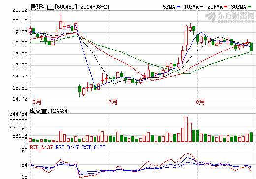 貴研鉑業上半年業績增一成 正布局燃料電池領域