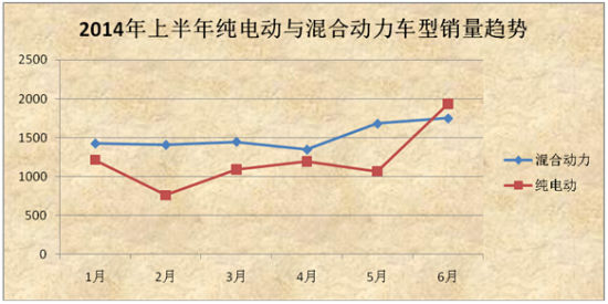 上半年新能源汽車銷量井噴 誰是最大贏家？