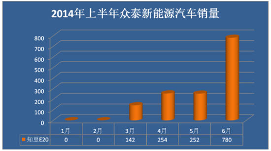上半年新能源汽車銷量井噴 誰(shuí)是最大贏家？