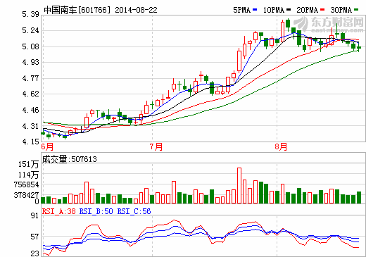中國南車：中報凈利增逾四成 動車組業務增178%