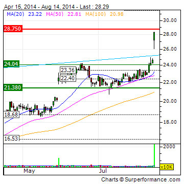 豪威科技股價8月14日漲幅超13%，最高觸及每股28.34美元。