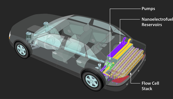 電池技術革新依然遙遙無期 未來著眼于納米工程
