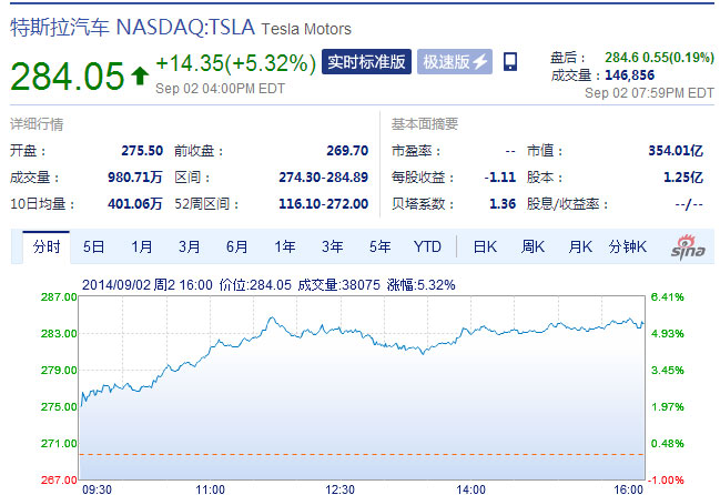 特斯拉再創新高 目標價上調至400美元