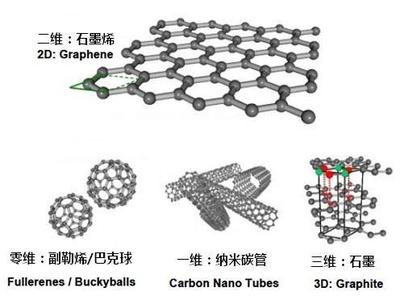 石墨烯大會召開概念股欲動 上市公司有望發力