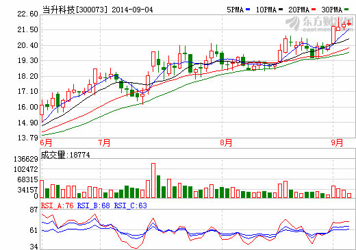 當(dāng)升科技：加強動力汽車多元材料研發(fā)