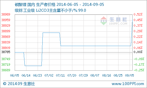 國內工業級碳酸鋰價格小幅上揚 同比去年降4.50%