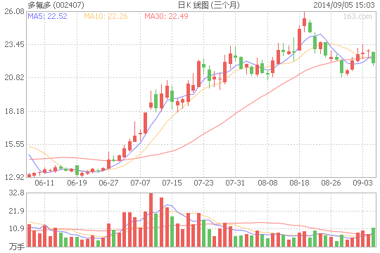 多氟多股價走勢圖