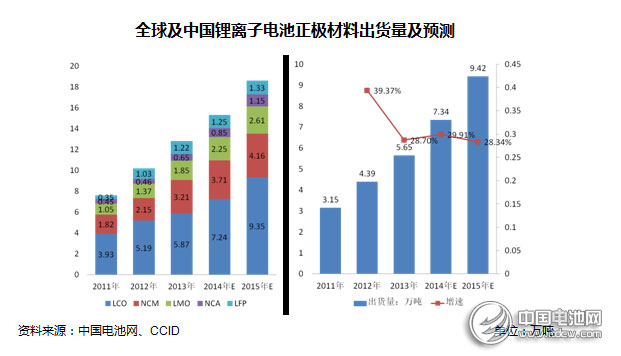 2014年動力型鋰離子電池行業市場分析