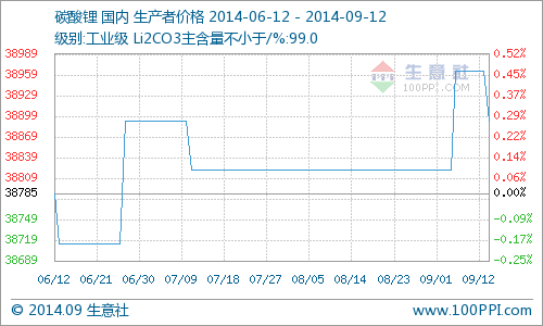 工業(yè)級(jí)碳酸鋰行情價(jià)格小幅下行  同降4.67%