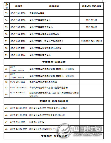 電動(dòng)汽車標(biāo)準(zhǔn)75項(xiàng) 電動(dòng)汽車標(biāo)準(zhǔn)75項(xiàng)