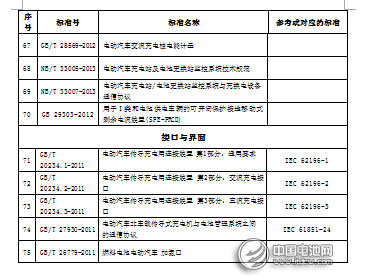 電動(dòng)汽車標(biāo)準(zhǔn)75項(xiàng) 電動(dòng)汽車標(biāo)準(zhǔn)75項(xiàng)