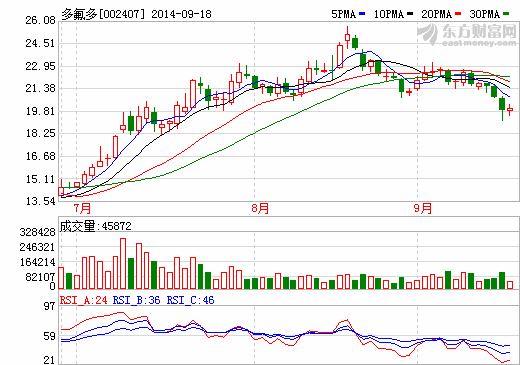 多氟多股價(jià)走勢(shì)圖