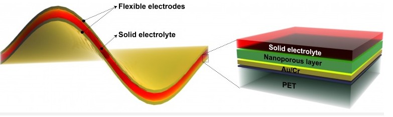 柔性高性能電池大突破 專為智能手表 柔性高性能電池大突破 專為智能手表