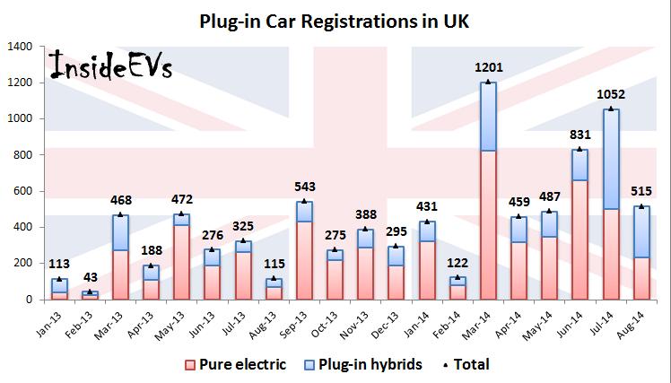 英國插電式混合動力車注冊量同比大增350% 英國插電式混合動力車注冊量同比大增350%