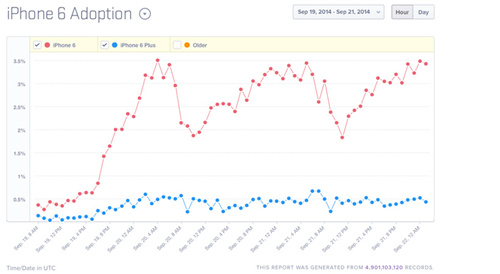 iPhone 6銷量三天突破1000萬 其中半數(shù)仍未激活 iPhone 6銷量三天突破1000萬 其中半數(shù)仍未激活