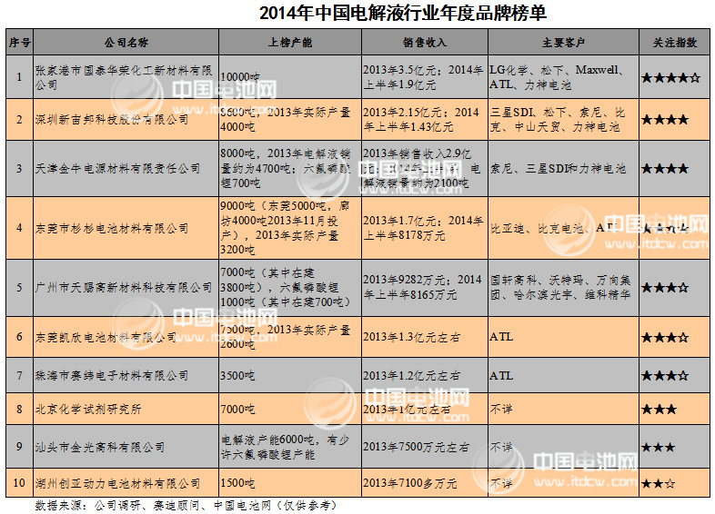 2014年中國電解液行業年度品牌榜單發布