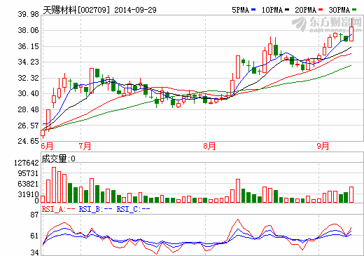 天賜材料：擬收購東莞凱欣電池材料100%股權