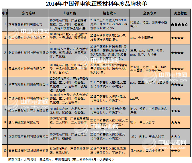 2014年中國鋰電池正極材料年度品牌榜單發(fā)布 2014年中國鋰電池正極材料年度品牌榜單發(fā)布