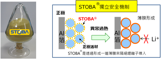 臺灣工研院防爆電池材料STOBA獲三井化學投資 臺灣工研院防爆電池材料STOBA獲三井化學投資