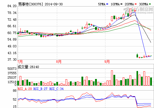 易事特攜手港灣投資等擬三年建設3000兆光伏電站