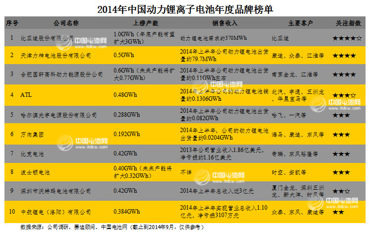 2014年中國動力鋰離子電池年度品牌榜單發布 2014年中國動力鋰離子電池年度品牌榜單發布
