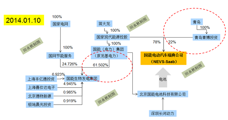 無盡的重組:國能電動送別“金主”后的轉型危機 無盡的重組:國能電動送別“金主”后的轉型危機