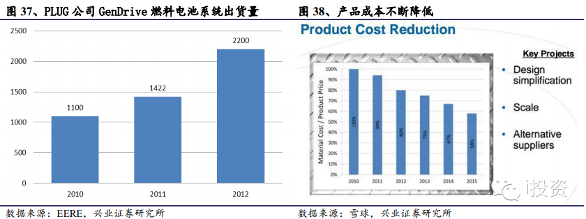 PLUG公司GenDrive燃料電池系統出貨量