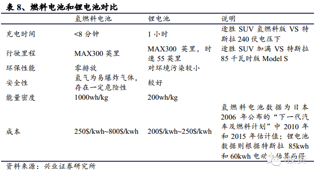 燃料電池與鋰電池對(duì)比.png