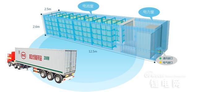 比亞迪磷酸鐵鋰電池應(yīng)用于全美最大最環(huán)保電池儲(chǔ)能系統(tǒng)