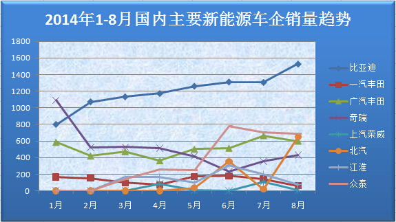 2014年8月新能源汽車銷量報告 北汽增速驚人