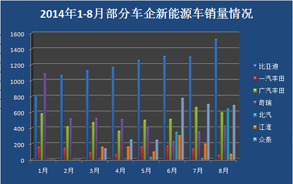 2014年8月新能源汽車銷量報告 北汽增速驚人