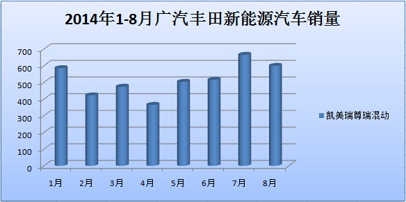 2014年8月新能源汽車銷量報告 北汽增速驚人