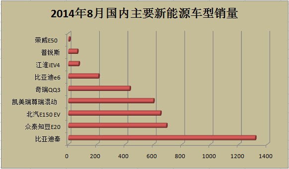 2014年8月新能源汽車銷量報告 北汽增速驚人