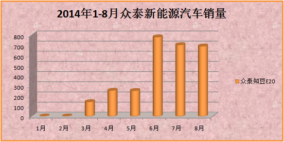 2014年8月新能源汽車銷量報告 北汽增速驚人