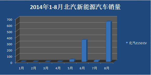 2014年8月新能源汽車銷量報告 北汽增速驚人